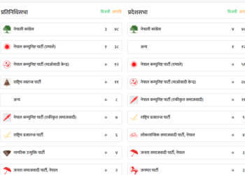 नेपाली कांग्रेस ३ जिल्लामा र नेकपा एमाले १ जिल्ला , प्रतीनिधी सभा र प्रदेश सभा निर्बाचन २०७९ मा भारी मतले विजयी