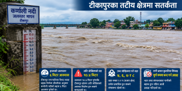 कर्णाली नदीको बहाव ६ मिटर नजिक, कर्णाली तटीय क्षेत्रमा सतर्कता